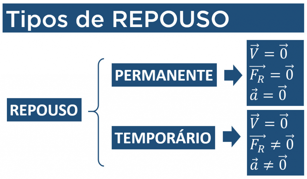 blog-cursoquebracabeca-tipos-repouso